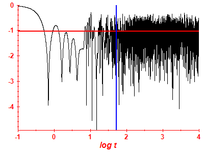 Survival probability log